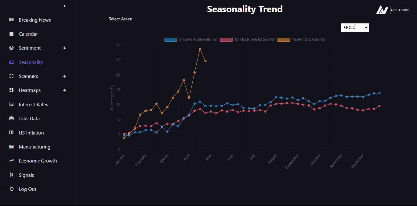 Seasonality Tools